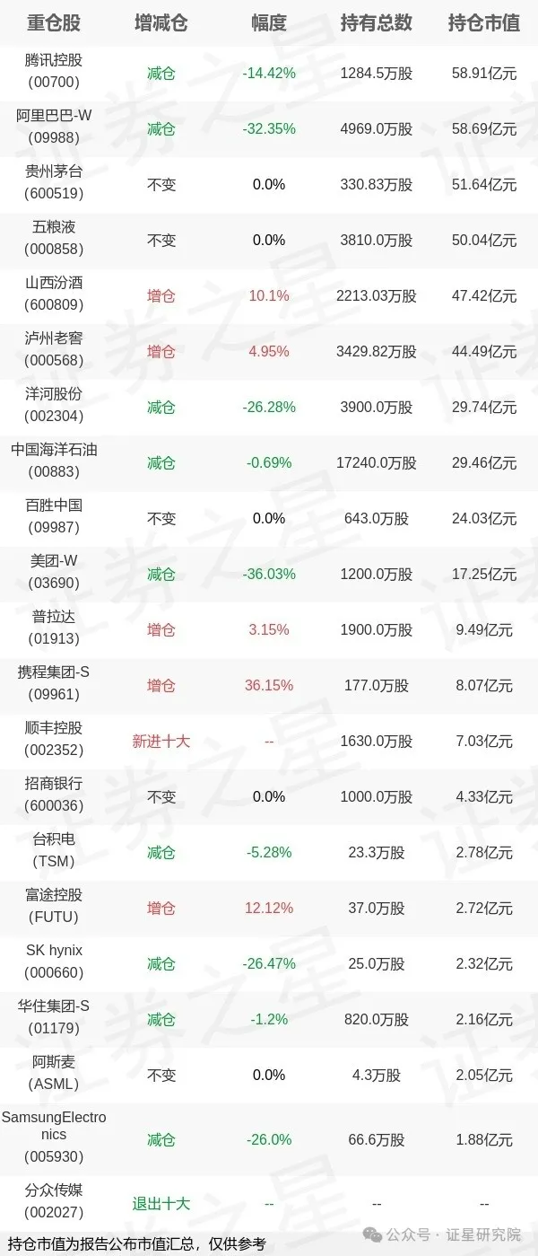 天牛宝配资 张坤，重大调仓