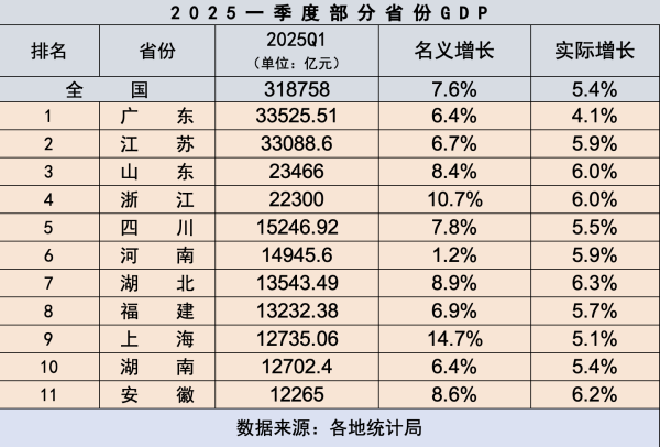 信钰证券  十强省份首季报出炉：四川坐稳第五，湖北增速居首