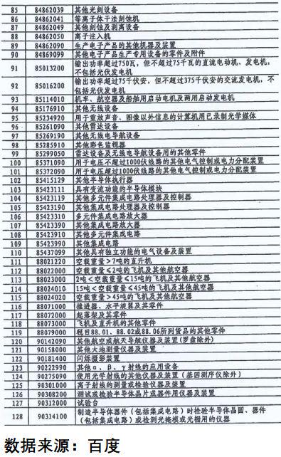 宝龙配资 突如其来的新清单！国产替代逻辑即将崩塌？