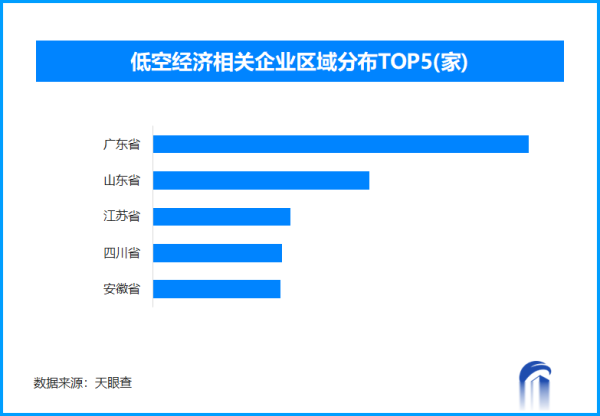 一鼎盈 低空经济引领消费新风口 我国现存低空经济相关企业超7.8万家