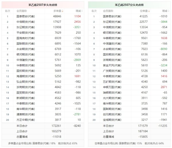云燚网 苯乙烯龙虎榜 | 主力合约减仓上行 多空双方均呈退场态势