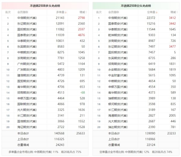 中国星配资 不锈钢龙虎榜 | 主力合约增仓下行 多头进场意愿强于空头