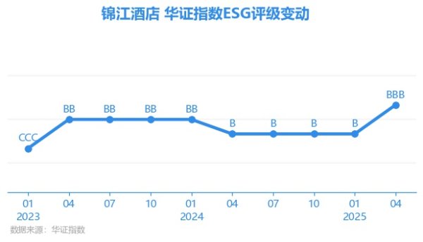 鳄鱼配资 【ESG动态】锦江酒店（600754.SH）获华证指数ESG最新评级BBB，行业排名第4