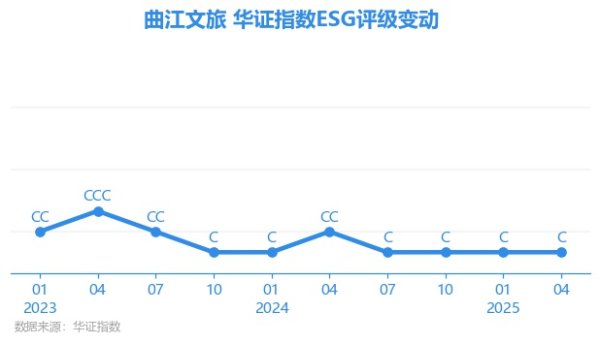 卓信宝配资 【ESG动态】曲江文旅（600706.SH）获华证指数ESG最新评级C，行业排名第29
