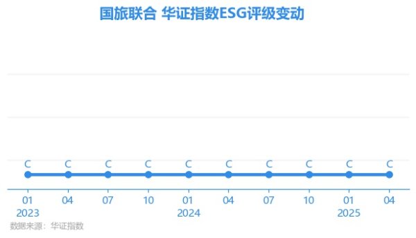 粤友钱配资 【ESG动态】ST联合（600358.SH）获华证指数ESG最新评级C，行业排名第32