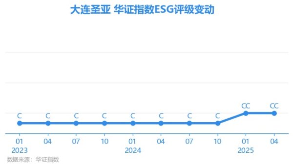 云上速配 【ESG动态】大连圣亚（600593.SH）获华证指数ESG最新评级CC，行业排名第22