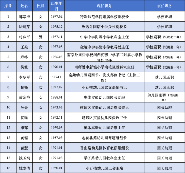 共享财富 最新消息：建邺区教育局公示一批学校正副职