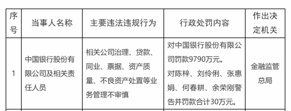 忠程配资 中国银行被罚9790万，责任人共被罚30万